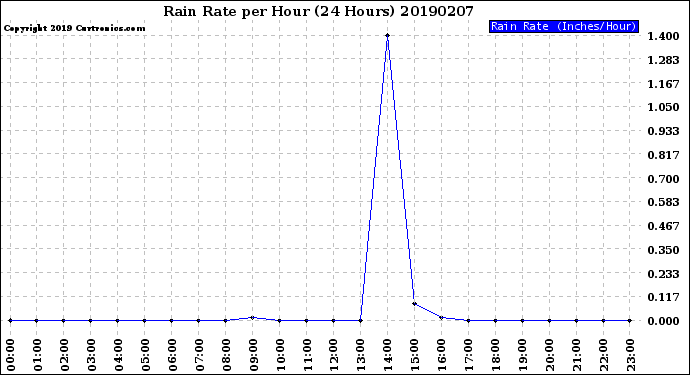 Milwaukee Weather Rain Rate<br>per Hour<br>(24 Hours)