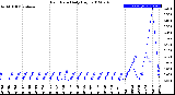 Milwaukee Weather Rain Rate<br>Daily High