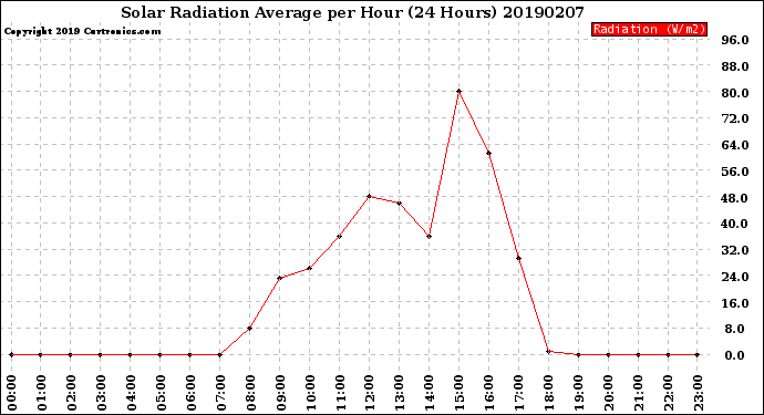 Milwaukee Weather Solar Radiation Average<br>per Hour<br>(24 Hours)