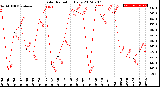 Milwaukee Weather Solar Radiation<br>Daily