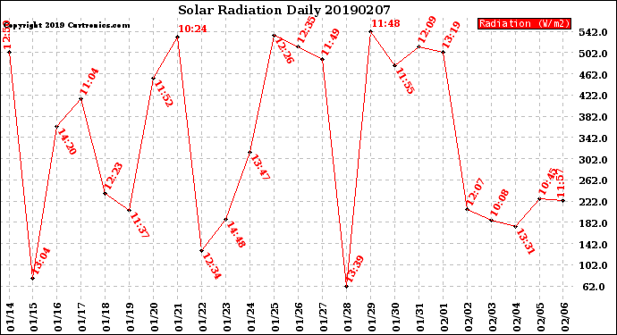 Milwaukee Weather Solar Radiation<br>Daily