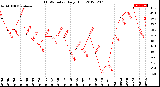 Milwaukee Weather THSW Index<br>Daily High