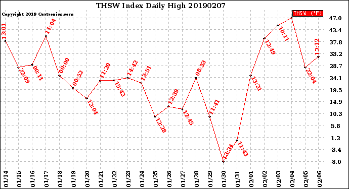 Milwaukee Weather THSW Index<br>Daily High