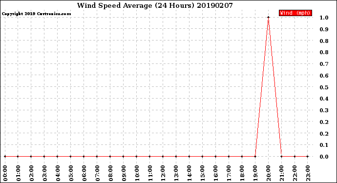 Milwaukee Weather Wind Speed<br>Average<br>(24 Hours)