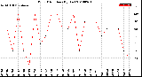 Milwaukee Weather Wind Direction<br>(By Day)