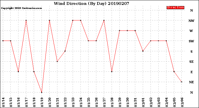 Milwaukee Weather Wind Direction<br>(By Day)