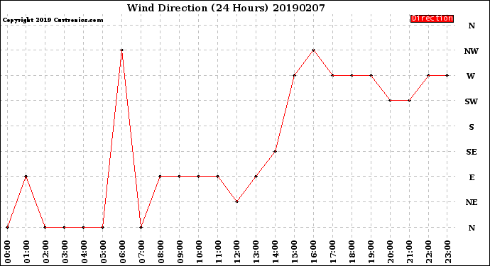 Milwaukee Weather Wind Direction<br>(24 Hours)