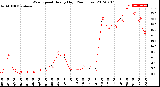 Milwaukee Weather Wind Speed<br>Hourly High<br>(24 Hours)