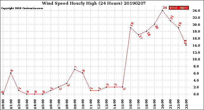 Milwaukee Weather Wind Speed<br>Hourly High<br>(24 Hours)