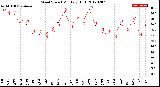 Milwaukee Weather Wind Speed<br>Monthly High