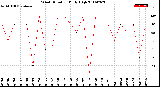 Milwaukee Weather Wind Direction<br>Daily High