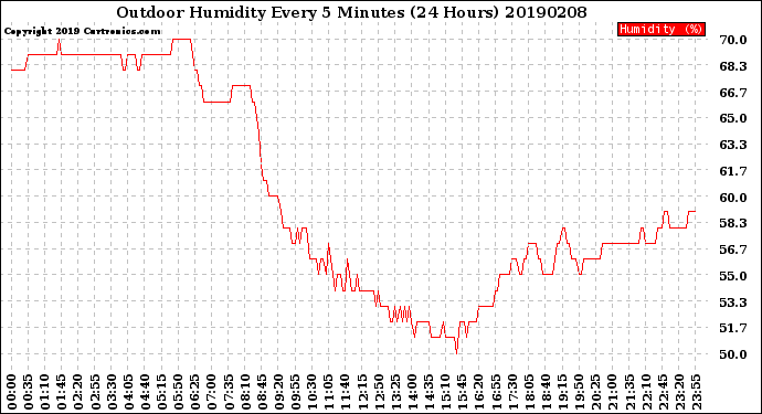 Milwaukee Weather Outdoor Humidity<br>Every 5 Minutes<br>(24 Hours)