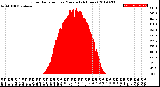 Milwaukee Weather Solar Radiation<br>per Minute<br>(24 Hours)