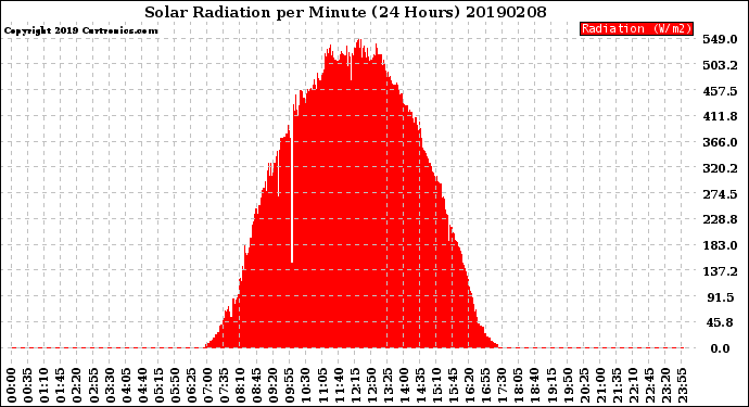 Milwaukee Weather Solar Radiation<br>per Minute<br>(24 Hours)