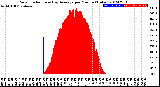 Milwaukee Weather Solar Radiation<br>& Day Average<br>per Minute<br>(Today)