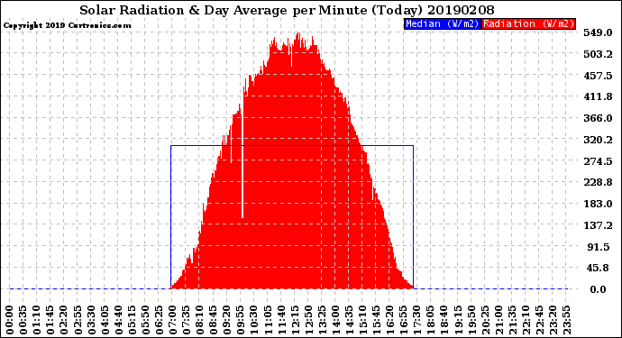 Milwaukee Weather Solar Radiation<br>& Day Average<br>per Minute<br>(Today)