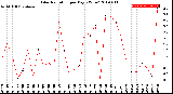 Milwaukee Weather Solar Radiation<br>per Day KW/m2