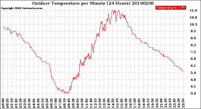 Milwaukee Weather Outdoor Temperature<br>per Minute<br>(24 Hours)