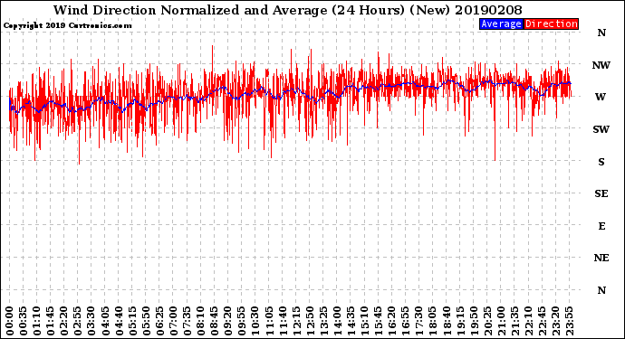 Milwaukee Weather Wind Direction<br>Normalized and Average<br>(24 Hours) (New)