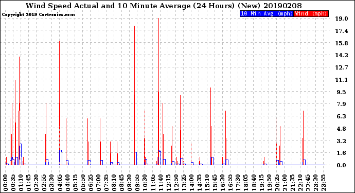 Milwaukee Weather Wind Speed<br>Actual and 10 Minute<br>Average<br>(24 Hours) (New)