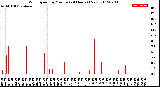 Milwaukee Weather Wind Speed<br>by Minute<br>(24 Hours) (New)