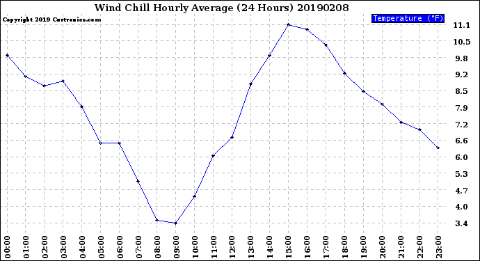 Milwaukee Weather Wind Chill<br>Hourly Average<br>(24 Hours)