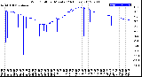 Milwaukee Weather Wind Chill<br>per Minute<br>(24 Hours)