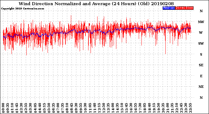 Milwaukee Weather Wind Direction<br>Normalized and Average<br>(24 Hours) (Old)