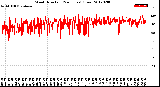 Milwaukee Weather Wind Direction<br>(24 Hours) (Raw)