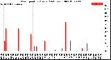 Milwaukee Weather Wind Speed<br>by Minute<br>(24 Hours) (Old)