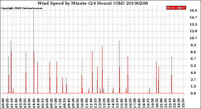 Milwaukee Weather Wind Speed<br>by Minute<br>(24 Hours) (Old)