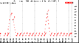 Milwaukee Weather Wind Speed<br>10 Minute Average<br>(4 Hours)