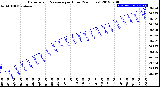 Milwaukee Weather Barometric Pressure<br>per Hour<br>(24 Hours)