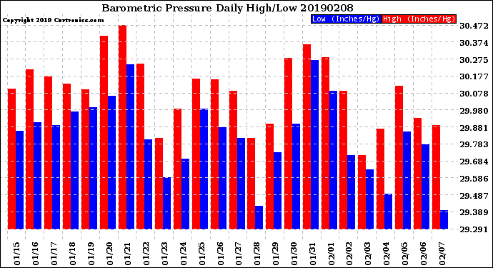 Milwaukee Weather Barometric Pressure<br>Daily High/Low