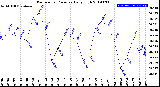 Milwaukee Weather Barometric Pressure<br>Daily High