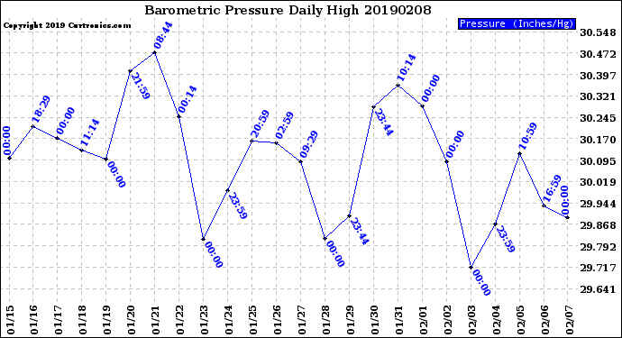 Milwaukee Weather Barometric Pressure<br>Daily High