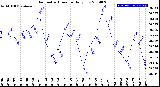 Milwaukee Weather Barometric Pressure<br>Daily Low