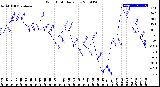 Milwaukee Weather Wind Chill<br>Daily Low