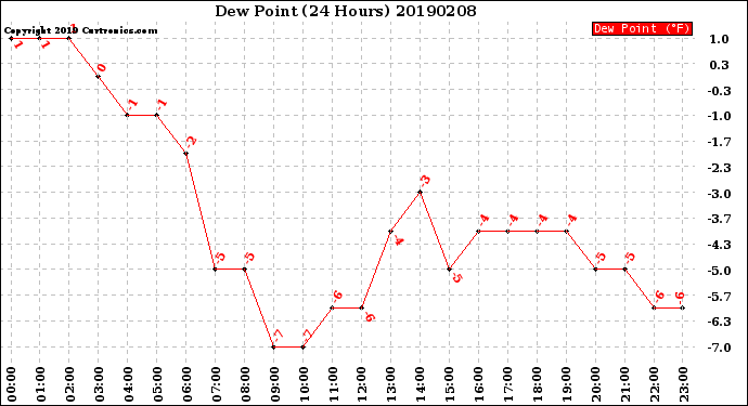 Milwaukee Weather Dew Point<br>(24 Hours)