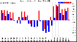 Milwaukee Weather Dew Point<br>Daily High/Low