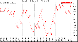 Milwaukee Weather Dew Point<br>Daily High