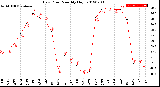 Milwaukee Weather Dew Point<br>Monthly High