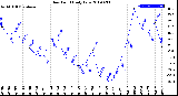 Milwaukee Weather Dew Point<br>Daily Low