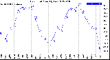 Milwaukee Weather Dew Point<br>Monthly Low