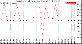 Milwaukee Weather Evapotranspiration<br>per Day (Ozs sq/ft)