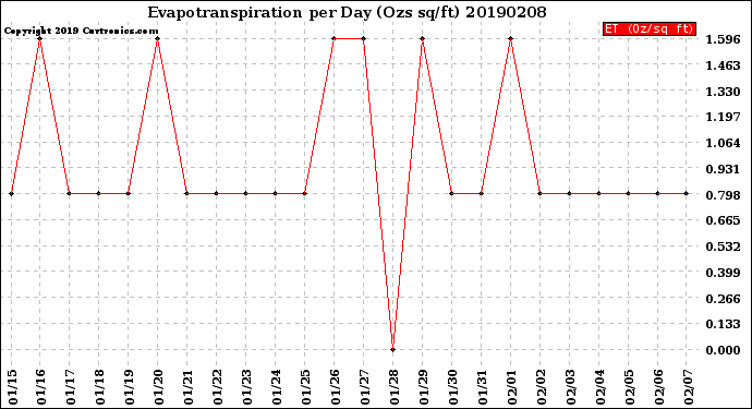 Milwaukee Weather Evapotranspiration<br>per Day (Ozs sq/ft)