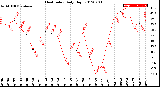 Milwaukee Weather Heat Index<br>Daily High