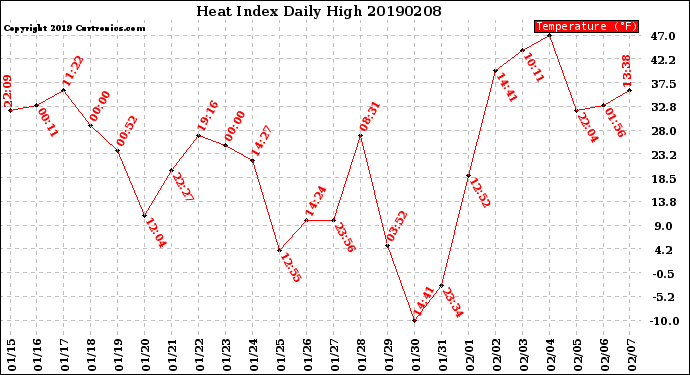 Milwaukee Weather Heat Index<br>Daily High
