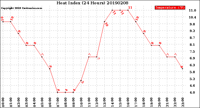 Milwaukee Weather Heat Index<br>(24 Hours)
