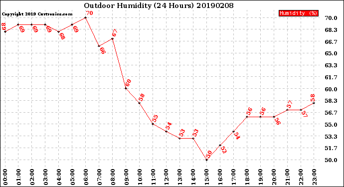 Milwaukee Weather Outdoor Humidity<br>(24 Hours)